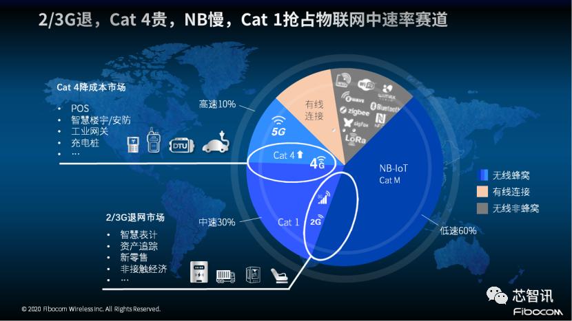 广和通L610LTECat1模组发布：非“魔改”的专属Cat1来了