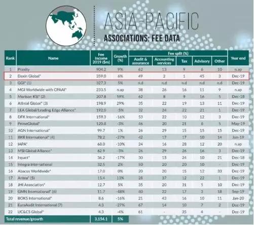 全球会计师事务所排名公布，中国本土事务所排名蹿升，收入大涨