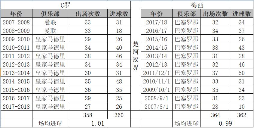 梅西vsc罗最后对决,最后一场c罗和梅西比谁赢了