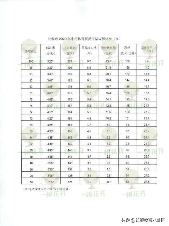 长春中考体育改革哪届开始,2020长春中考体育取消了吗
