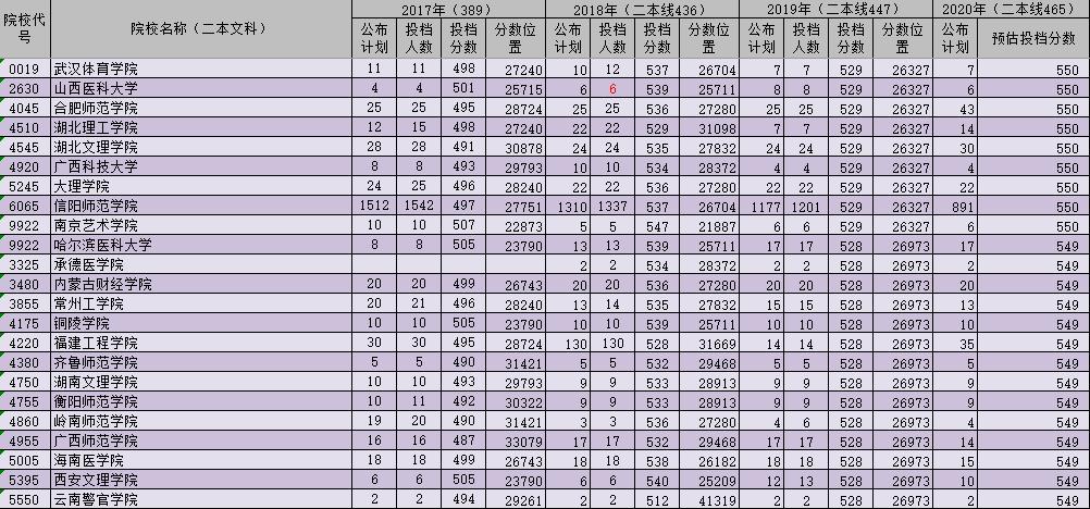 河南文科二本院校录取位次,河南二本院校文科录取分数线排名