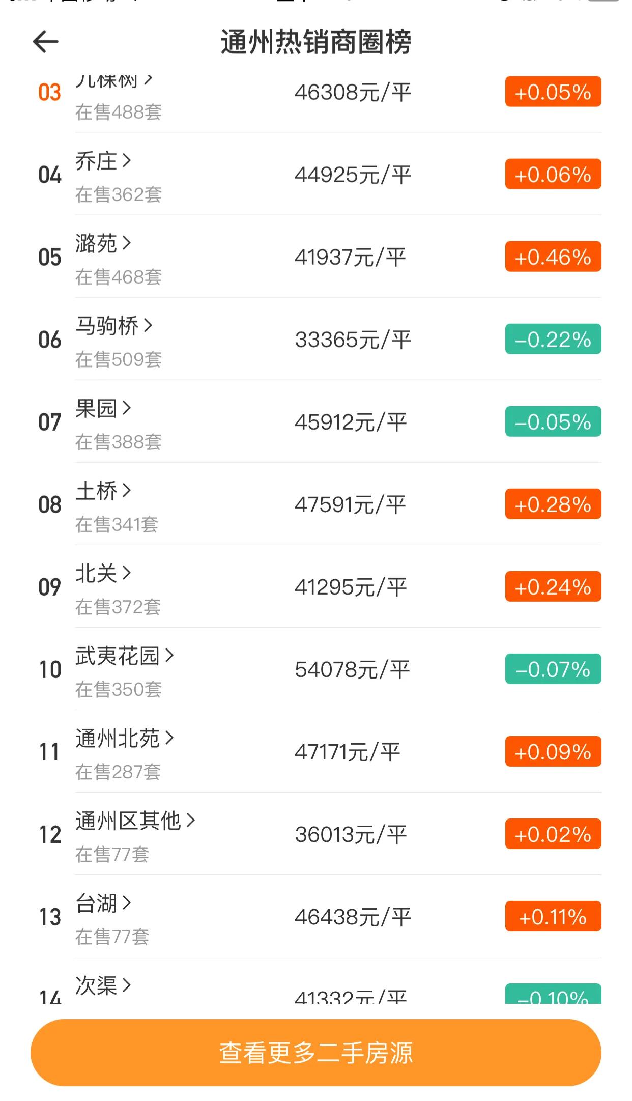 通州新城崛起,通州运河商务区最新消息