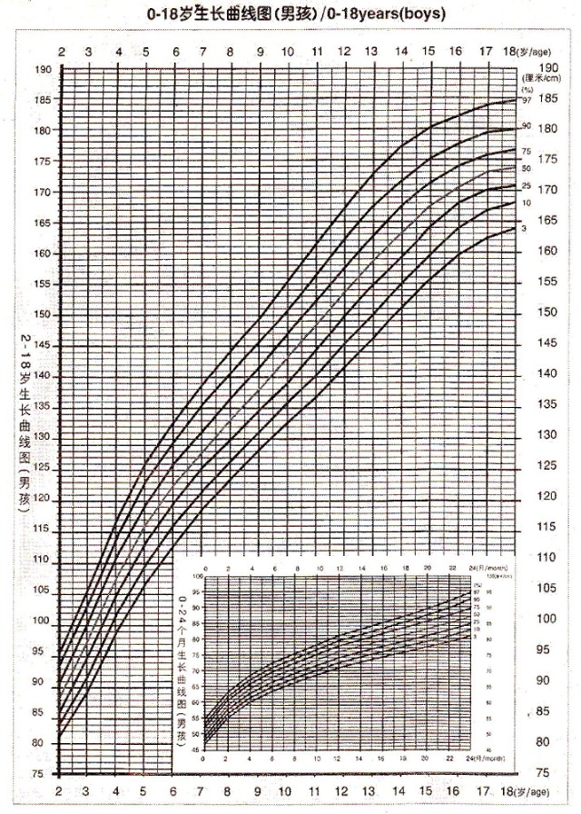 儿科医生身高管理,你家孩子身高达标了吗四川