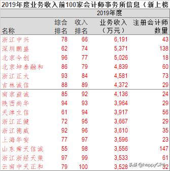 2023会计事务所收入排名,云南省会计师事务所收入排名