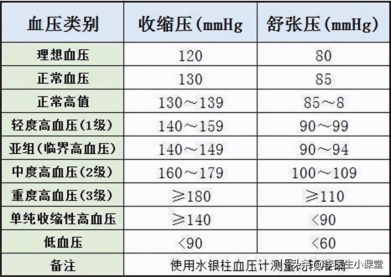 血压140-90医生说正常,血压只要超过一次140就是高血压了