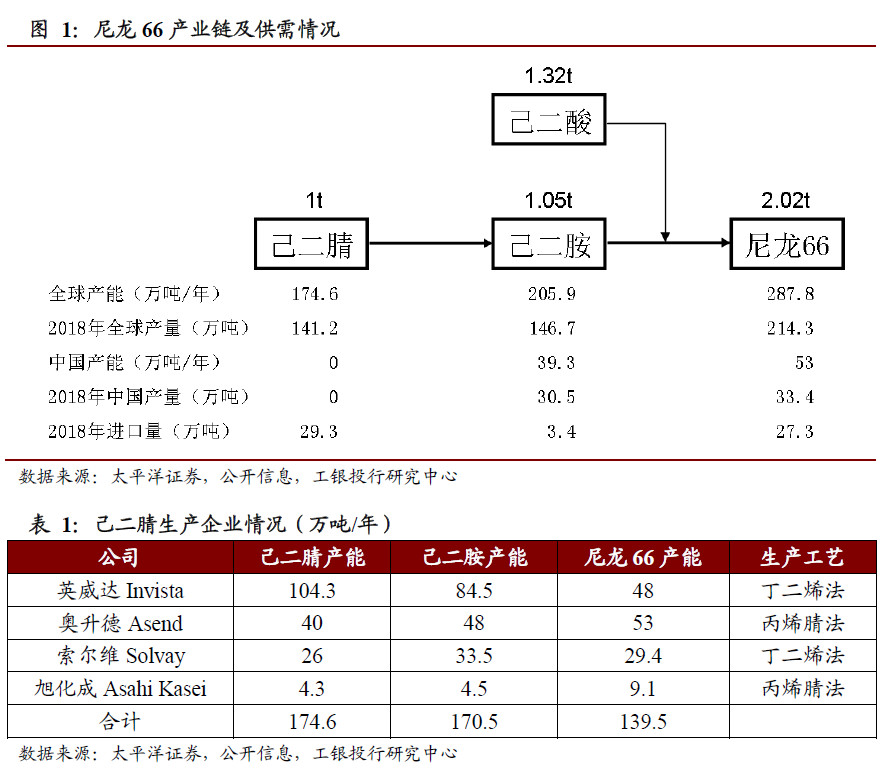 我国首个丁二烯法己二腈项目,中国化学己二腈项目全面投产