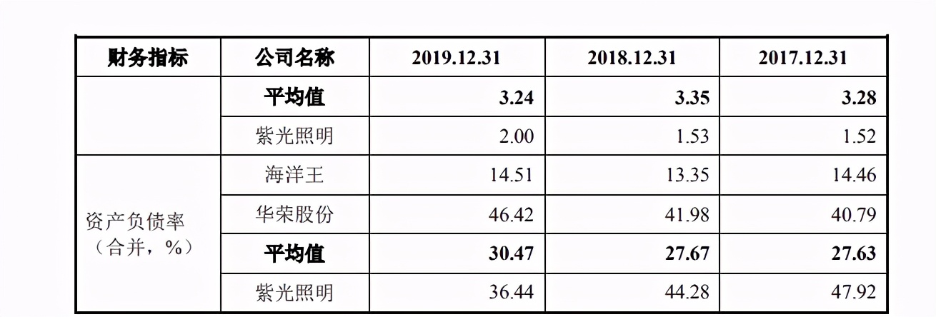 紫光照明融资价值,紫光照明创业