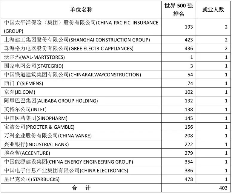 深圳大学2020届本科毕业生：月收入平均值6822元