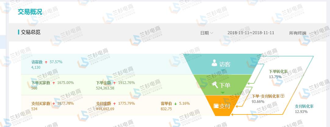 新纪录2019天猫双11销售额2684亿,23年双十一电商爆单
