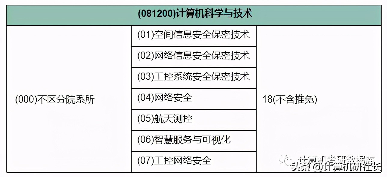 考研华北理工计算机,华北计算技术研究所考研科目
