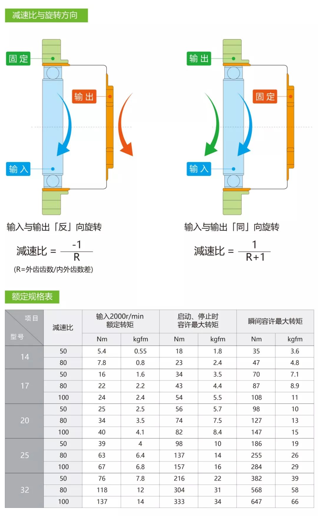 最好的谐波减速机,100w精密小型谐波减速器
