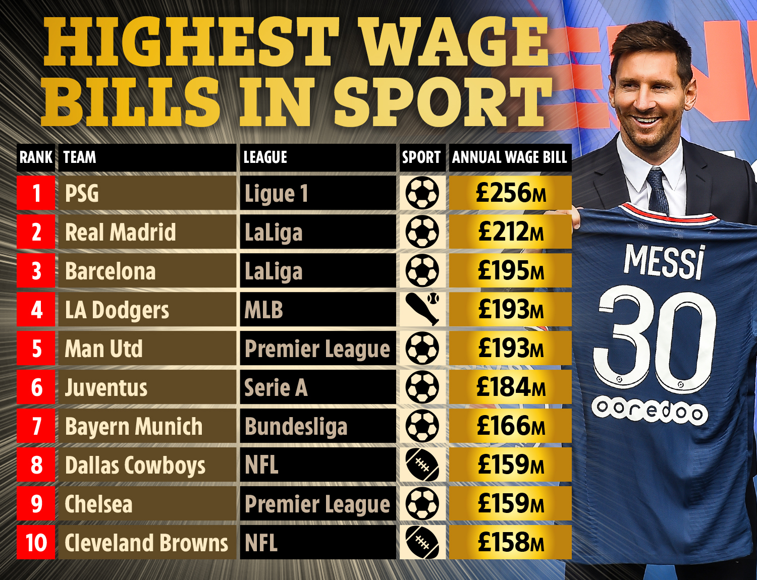体育界工资最高的10支球队：巴黎全世界第一，工资2.56亿英镑