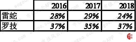罗技vs雷蛇：游戏周边市场的全球王者对决