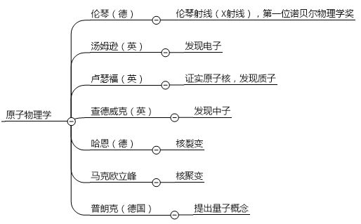 中国四大发明思维导图的资料,四大发明之一指南针的思维导图