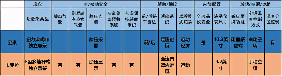 宝来和卡罗拉谁的车身结构好,1.5l宝来和1.2t卡罗拉哪个动力大
