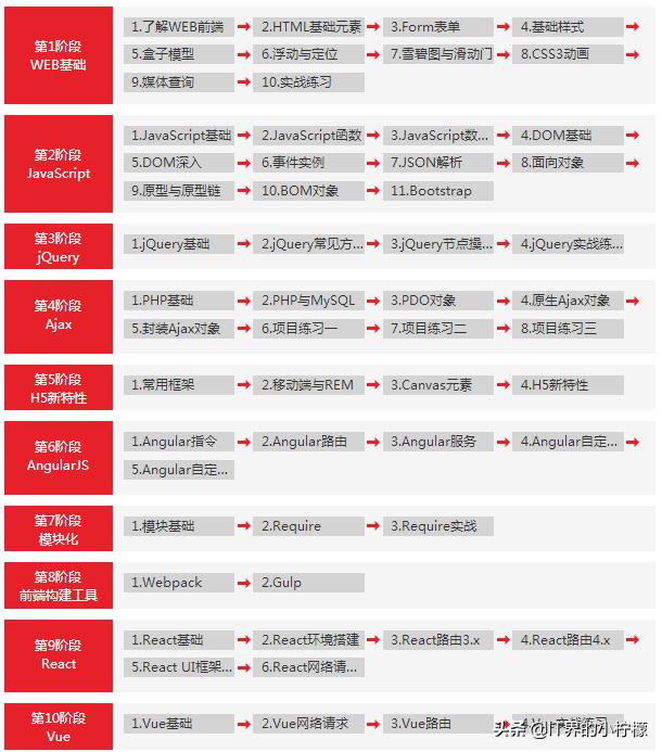 Web前端工程师学习路线，简单明了，附赠视频教程