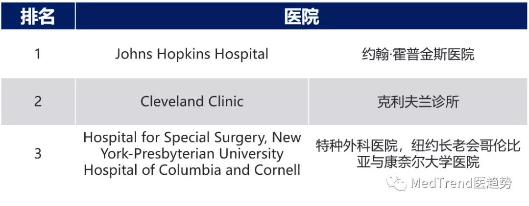 美国2018医院排名,2019-2020美国最佳医院综合排行榜