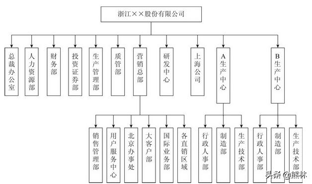 人力资源部经理的技巧——组织架构（建议收藏）