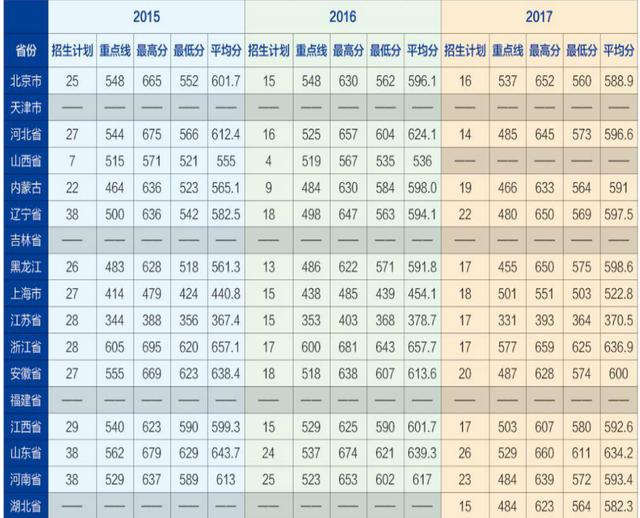 第二军医大学（海军军医大学）2015-2018年各省录取分数