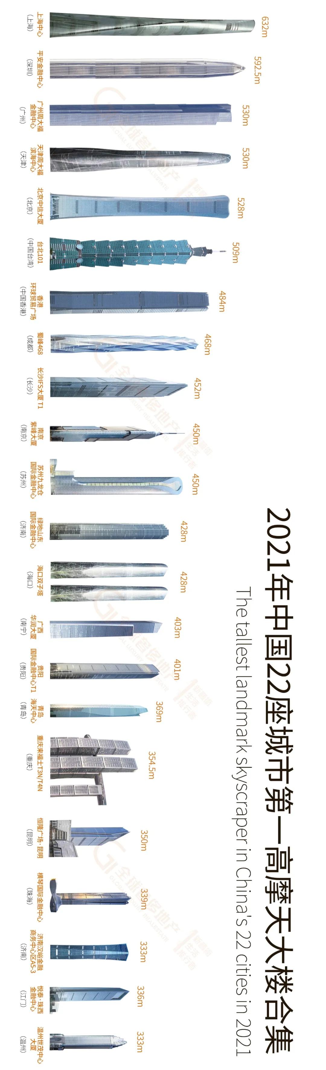 中国2023年摩天大楼排行榜,2021中国22座城市高楼合集