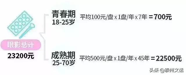 一生要花110万在脸上！你们买衣服/化妆品算过吗？