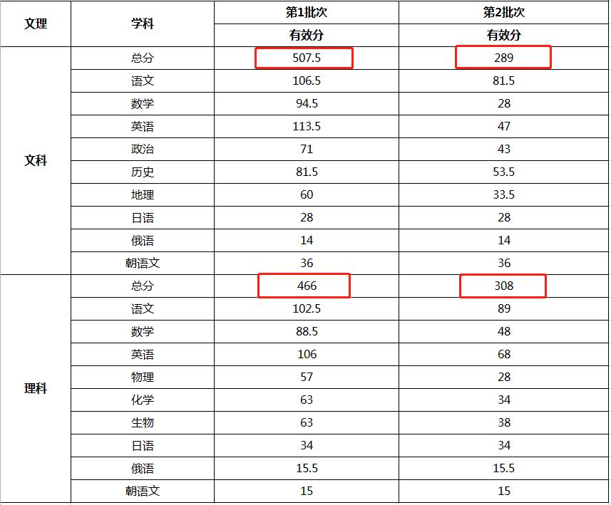 2022届高三一模长春出成绩了吗,长春市2024级高三一模成绩