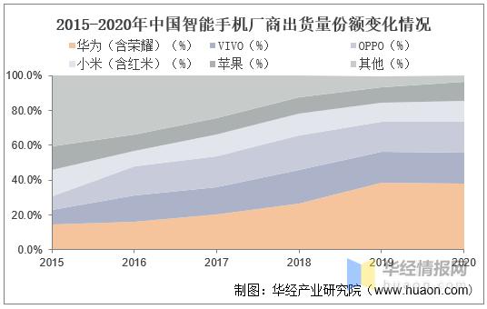 中国智能手机行业的市场竞争状况,2020年中国智能手机市场规模多少