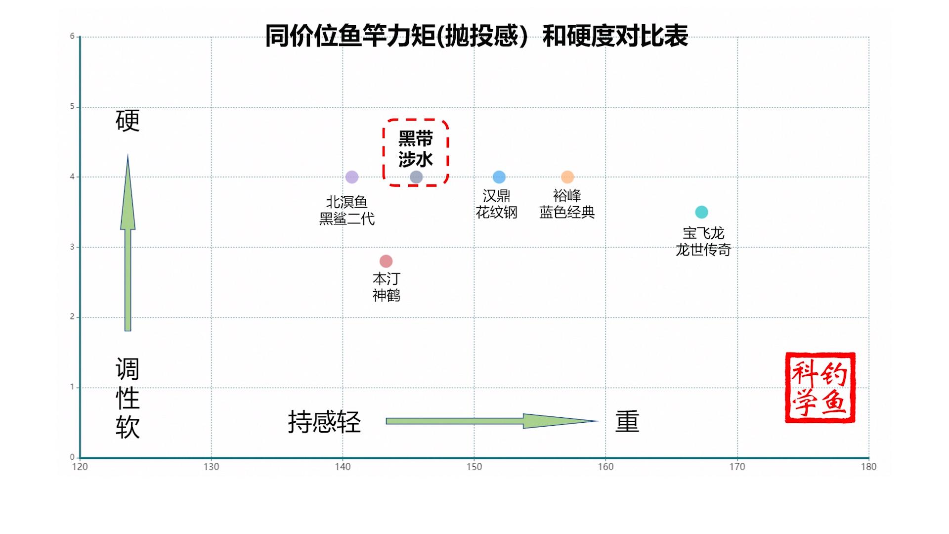 鱼竿测评骗局,鱼竿评测打假