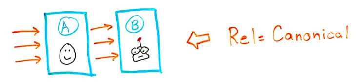 seo中301作用,seo中经常被忽略的重点