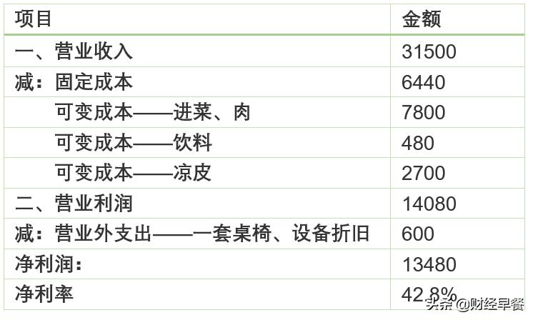 摆地摊卖麻辣烫月入50万,摆摊做麻辣烫一年挣多少钱