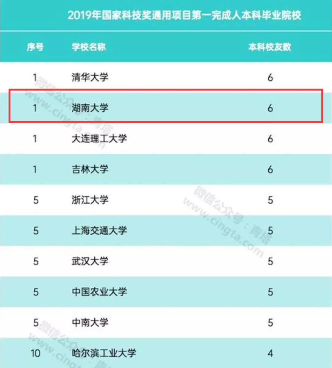 湖南大学最新排名官方,湖南大学最有实力的学科
