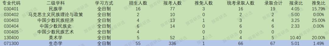 云南大学考研压分严重吗,云南大学怎么样就业