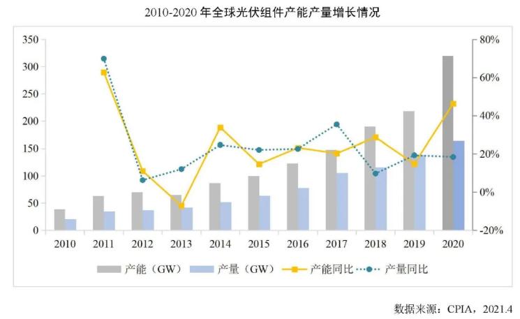 2023光伏组件出口趋势,光伏组件价格趋势