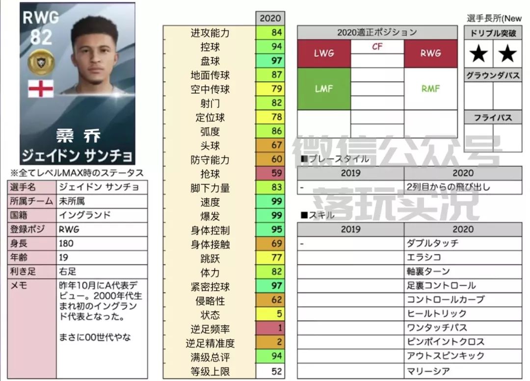 满级数据｜PES2020新赛季十大实况新增球员满级数据盘点