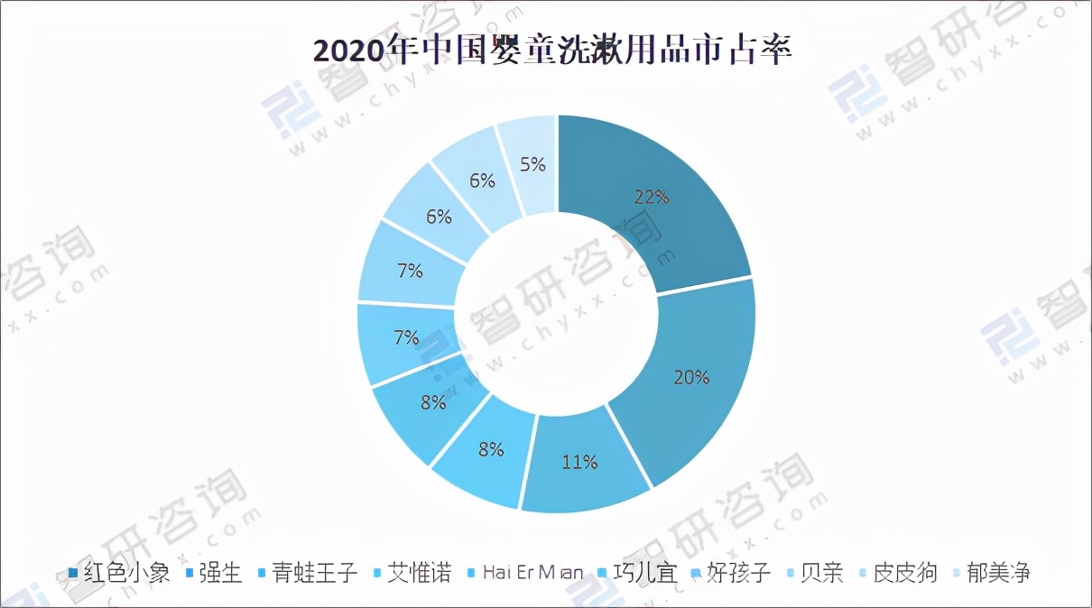 2021年中国母婴洗护行业市场规模及市场竞争格局分析「图」