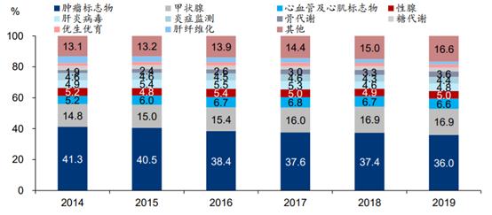 2023年达到500亿的“化学发光”赛道，都有哪些国产玩家？