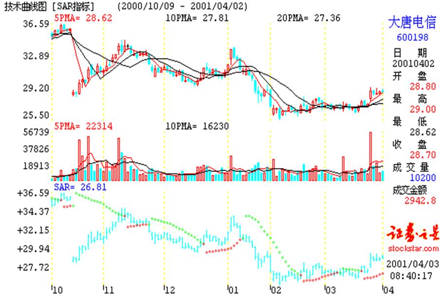 看盘指标与选股指标,看盘技术与选股方法