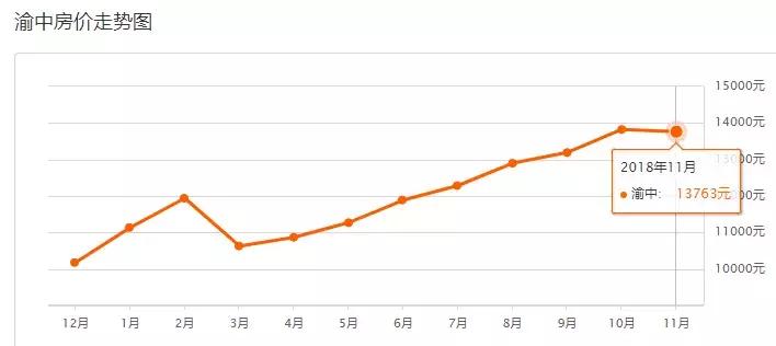 重庆12月最新房价一览,重庆11月房价走势最新消息