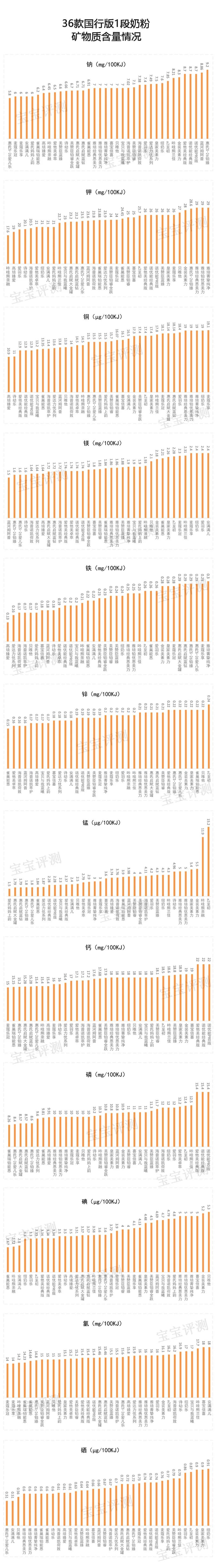 36款国行三段奶粉,36款国行1段奶粉评测2020版