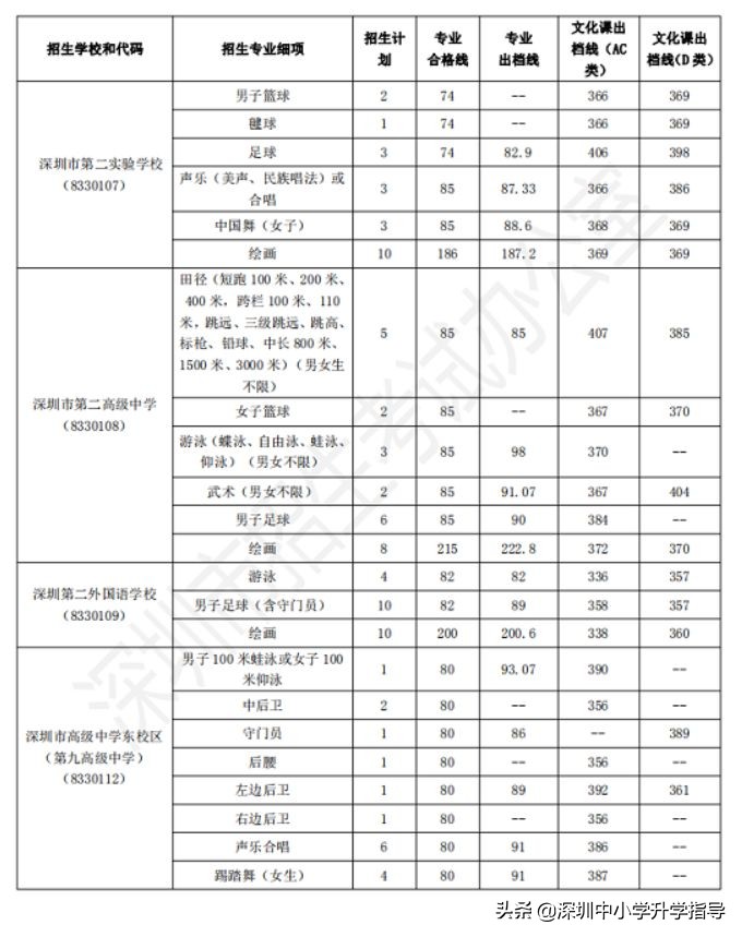深圳中考特长生加分政策,深圳中考2024年特长生招收明细