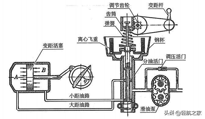 变距桨飞机机械原理,螺旋桨飞机保持平稳的原理