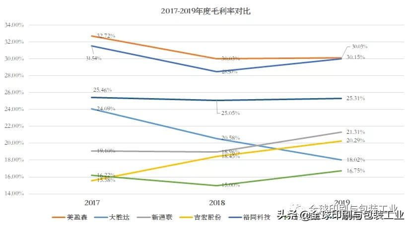合兴、裕同、美盈森、胜达、新通联、吉宏、龙利得毛利率比拼？