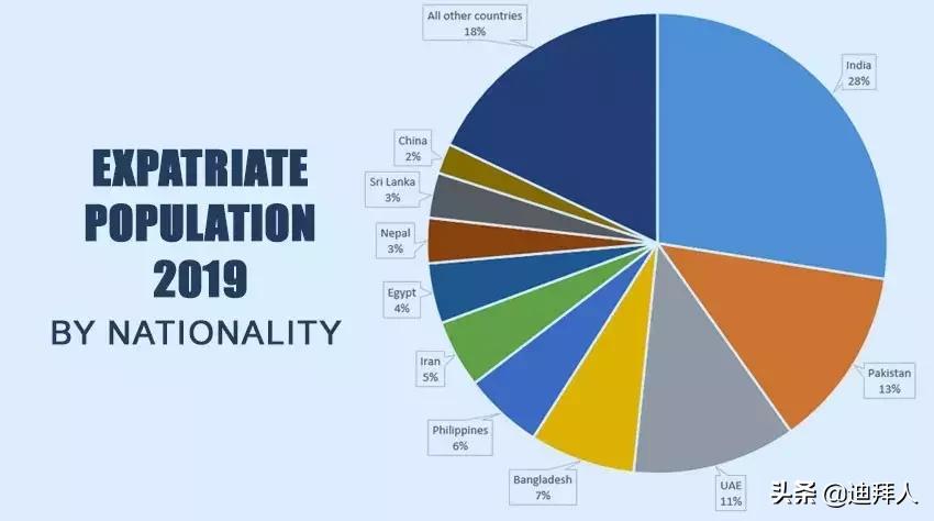 大解析！迪拜不同国籍的外国人