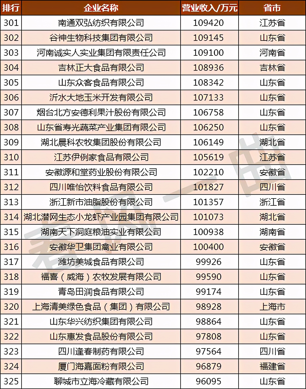 全国农业龙头企业500强分布,中国农业500强企业