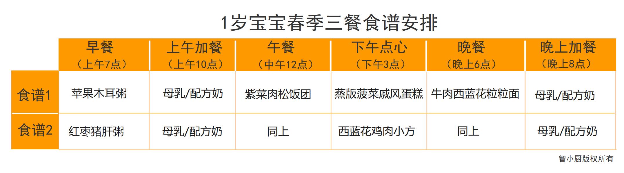 1岁半宝宝一日三餐食谱大全,1岁宝宝一日三餐食谱大全