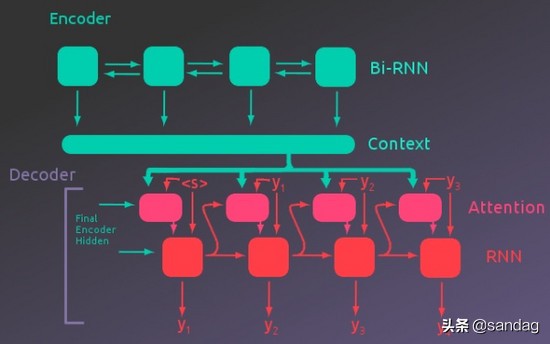 神经网络翻译编码和解码,解码器编码器