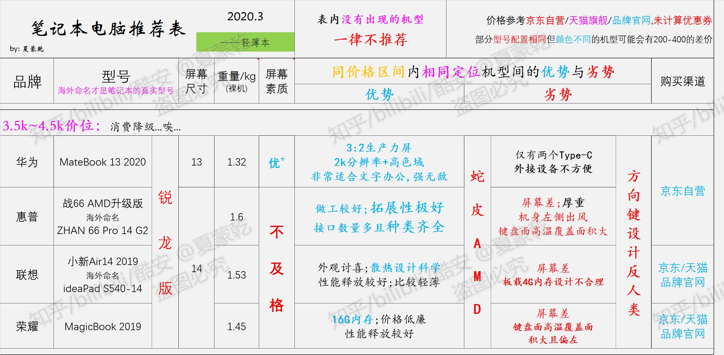 轻薄笔记本选购指南2020,办公党笔记本电脑选购指南2021