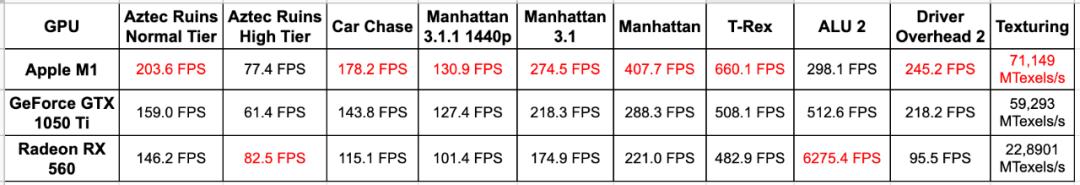 苹果m1性能详细分析一万字的总结,苹果m1性能相当于什么电脑性能