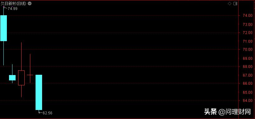 惨跌的股票,跌得最惨的科创板股票