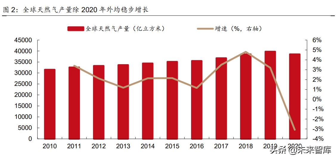 天然气行业竞争日趋激烈,天然气市场趋紧